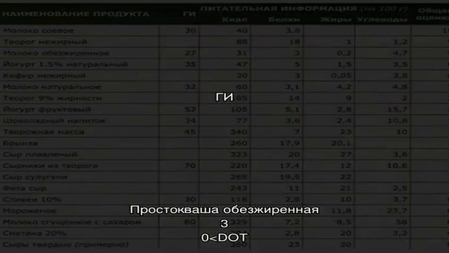 Калории - Блюда с простоквашей смотреть онлайн