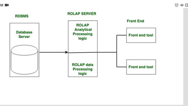 OLAP Server смотреть онлайн