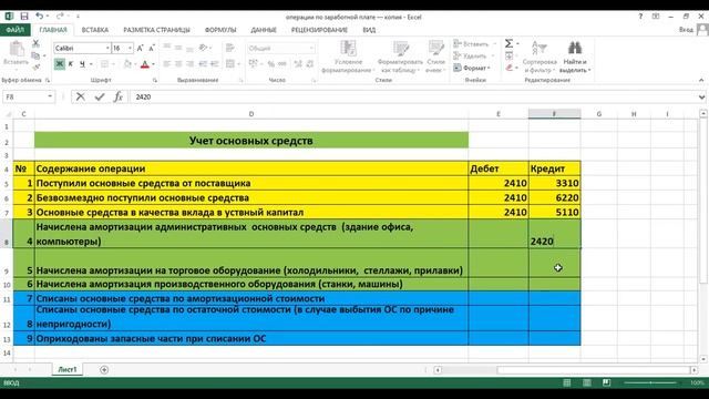 Бухгалтерские проводки по учету основных средств. смотреть онлайн