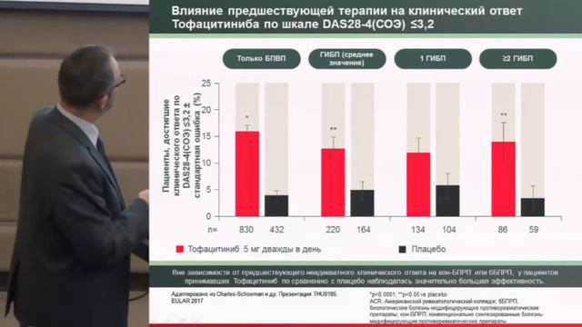 Жиляев Е.В., Эффективность тофацитиниба. смотреть онлайн