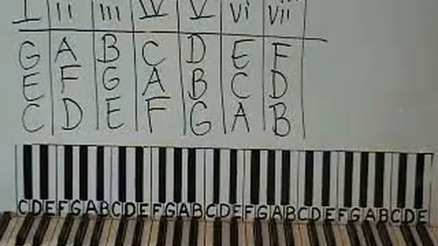 Easy Online Piano Lessons #5 Root Position Chords 10815734 смотреть онлайн