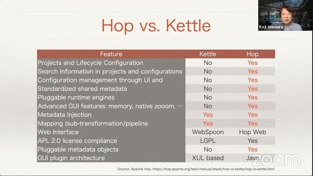 新しいオープンソースのデータ統合プラットフォーム「Apache Hop」入門 2021-9-18 D-4 смотреть онлайн