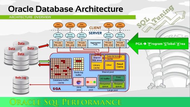 Oracle Database Architecture (Part 1) смотреть онлайн