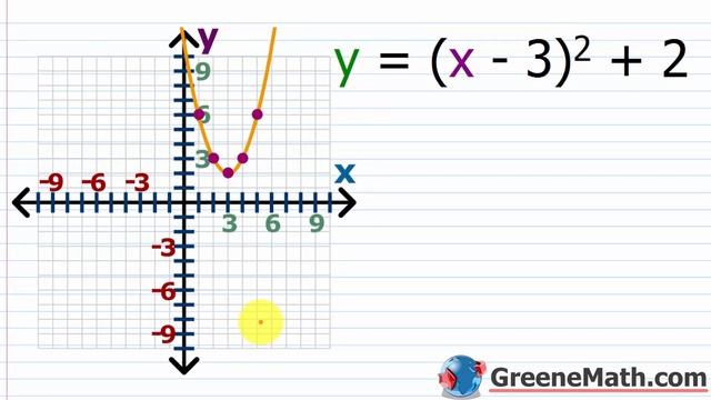 Vertical Line Test to Determine if a Graph is a Function смотреть онлайн