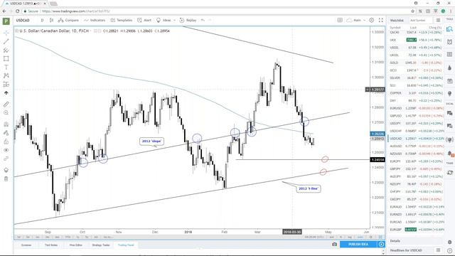 Trading Outlook for USD, GBP/USD, NZD-pairs, Gold & More смотреть онлайн