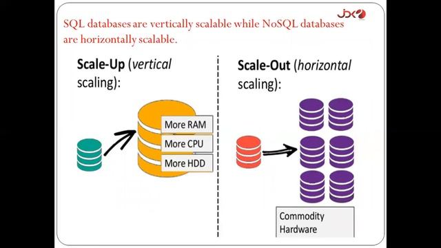 SQL Vs NOSQL | Part I | Pros | Cons | Performance смотреть онлайн