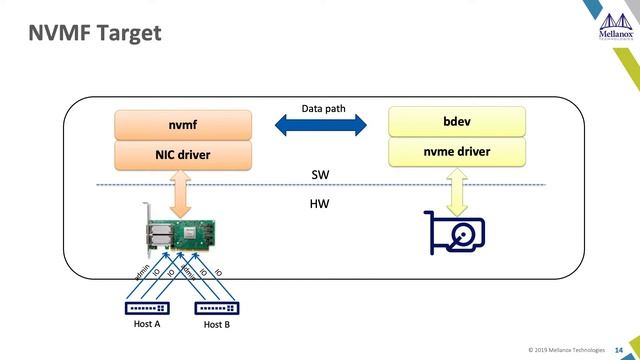 Oren Duer Mellanox & Sasha Kotchubievsky Day 1 V4 смотреть онлайн