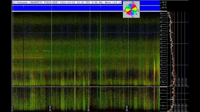 Очень много обрывов графика в Италии, обзор Графиков Резонанса Шумана из разных стран 22.10.2021год смотреть онлайн