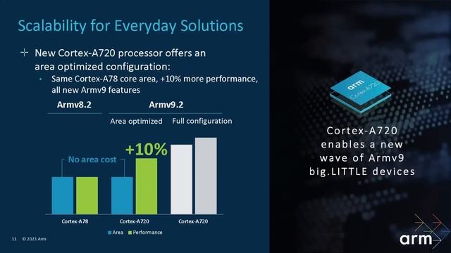 New Arm CPU is 15% faster than previous generation ? - Cortex-X4, Cortex-A720, & Cortex-A520 смотреть онлайн