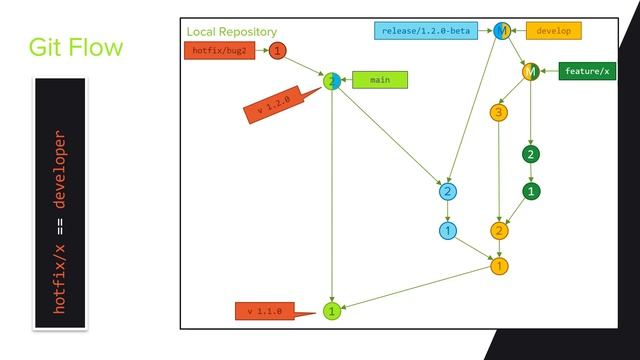 The Darkside of Git [EN] - Ep. 5 - Git Flow смотреть онлайн