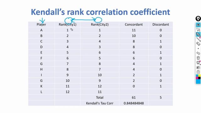 Kendall's Rank Correlation Coefficient for Feature Selection | Tutorial 6 смотреть онлайн