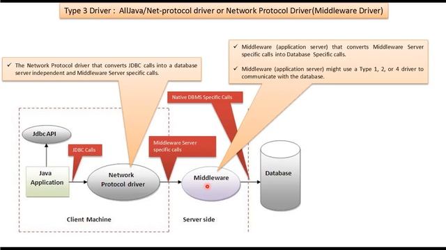 Type 3 JDBC Driver : AllJava/Net-protocol driver or Network Protocol Driver(Middleware Driver) смотреть онлайн