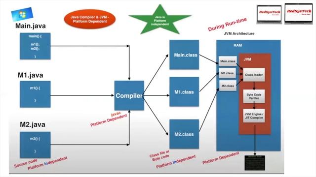 Core Java Basic Concepts | Live Classes - Day - 01 | Java | RedSysTech смотреть онлайн