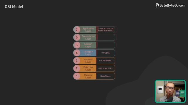 What is OSI Model | Real World Examples смотреть онлайн