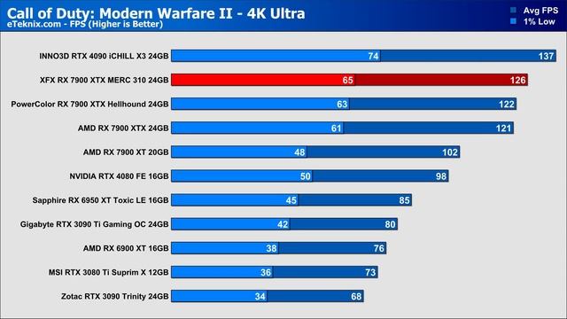 XFX RX 7900 XTX Merc 310 Review [Overclocking | Power | Thermals]