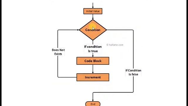 Looping statements in php / Tamil смотреть онлайн