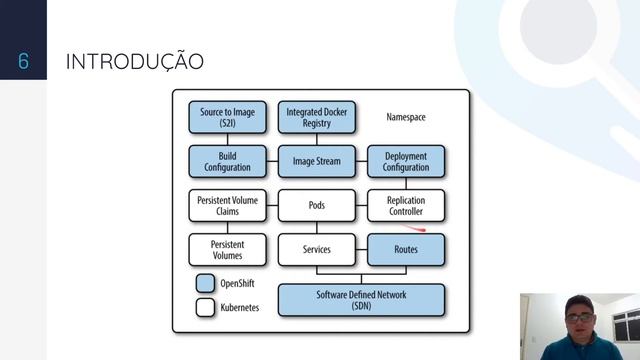 #39 OKD Introdução - Curso Aplicações Escaláveis na Prática (Infraestrutura) смотреть онлайн