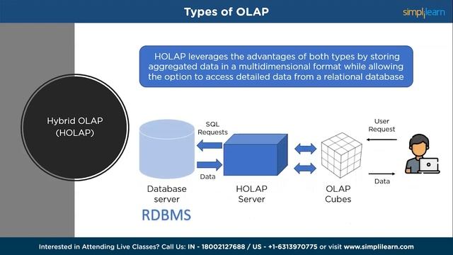 What Is OLAP? | Online Analytical Processing | OLAP Operations in Data Warehouse | Simplilearn смотреть онлайн
