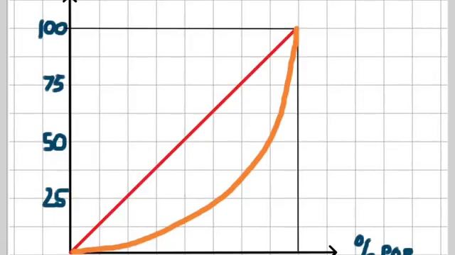 Lorenz Curve and Gini Coefficient смотреть онлайн
