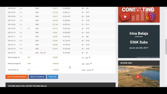 Ирина Белая доход с канала. Сколько зарабатывает на Youtube Irina Belaja смотреть онлайн