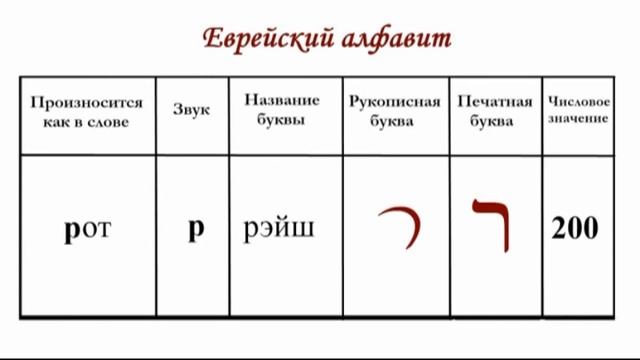 Еврейский алфавит. Огласовки. Чтение названий букв и огласовок. смотреть онлайн