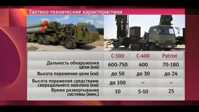 СС 500 и Гиперзвуковые ракеты БРАМОС!!! НАДЕЖНЫЙ ЩИТ!!! смотреть онлайн