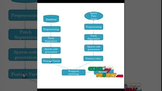Final Year Projects | Scalable Face Image Retrieval using Attribute-Enhanced Sparse Codewords смотреть онлайн