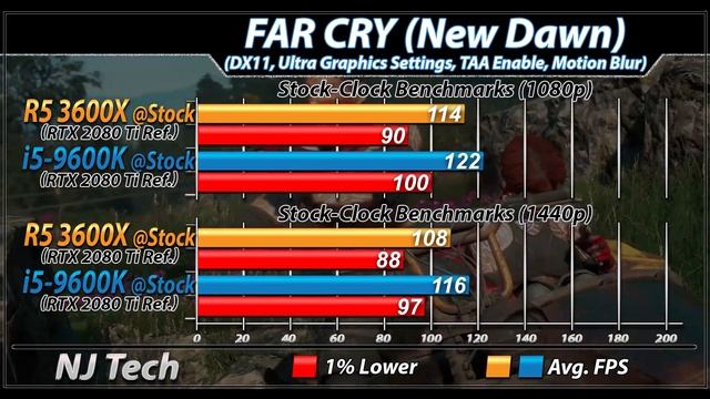 Ryzen 5 3600X Vs. i5-9600K | 1080p and 1440p Gaming Benchmarks смотреть онлайн