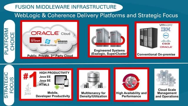 Oracle Fusion Middleware 12c R1 смотреть онлайн