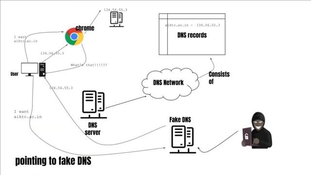 DNS Poisoning Attack - What is DNS ? DNS Explained. смотреть онлайн