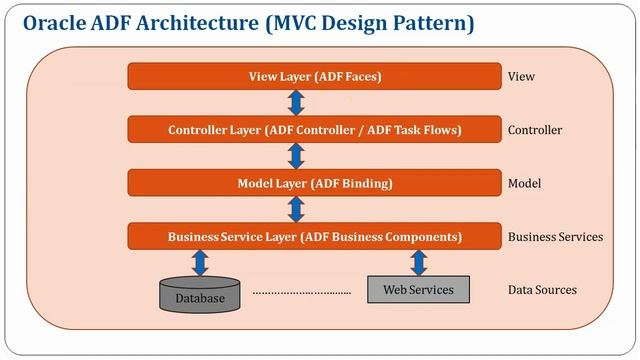 002 Oracle ADF Architecture MVC Design Pattern смотреть онлайн