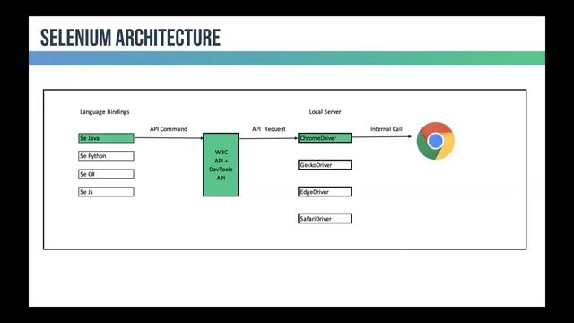 Selenium Architecture and Playwright Advantages over it. смотреть онлайн