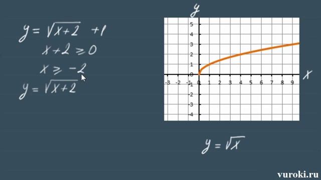 ФУНКЦИЯ y = √¯x ( корень из х ) МАТЕМАТИКА смотреть онлайн