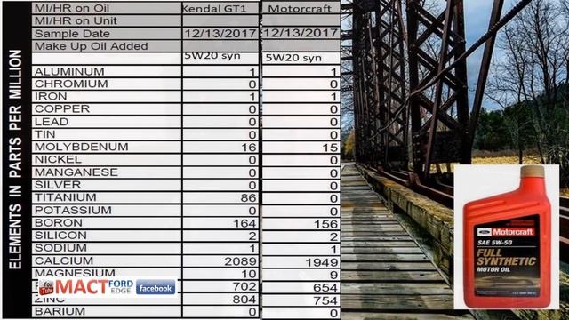 Motorcraft 5W20 Synthetic Vs Kendall GT1 5W20 Liquid Titanium