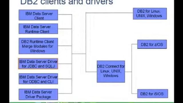 Chapter 2(6) - DB2 Client and Drivers смотреть онлайн