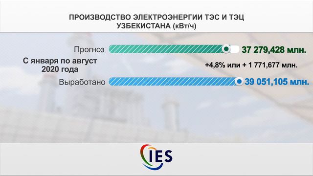 Производства электроэнергии ТЭС иТЭЦ Узбекистана смотреть онлайн