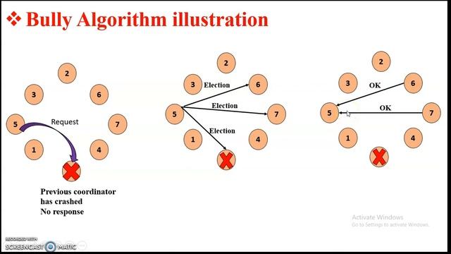 Bully Algorithm - Election algorithm смотреть онлайн