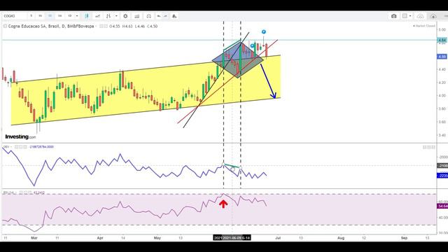 COGN3 EM CORREÇÃO? AQUI ATUALIZAÇÃO SEMANAL DE ANÁLISE TÉCNICA DAS AÇÕES DA COGNA - AÇÃO COGN3 смотреть онлайн