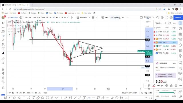 Polkadot Next Target Today | Polkadot Price Prediction | Polkadot | Dot |29/NOV/2022| смотреть онлайн