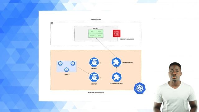 Managing Sensitive Data in Kubernetes with Sealed Secrets and External Secrets Operator (ESO) смотреть онлайн