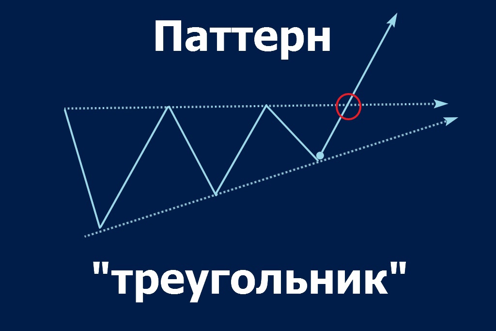 Прибыльный Индикатор Forex без перерисовки