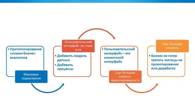 Современный подход к разработке бизнес-приложений смотреть онлайн