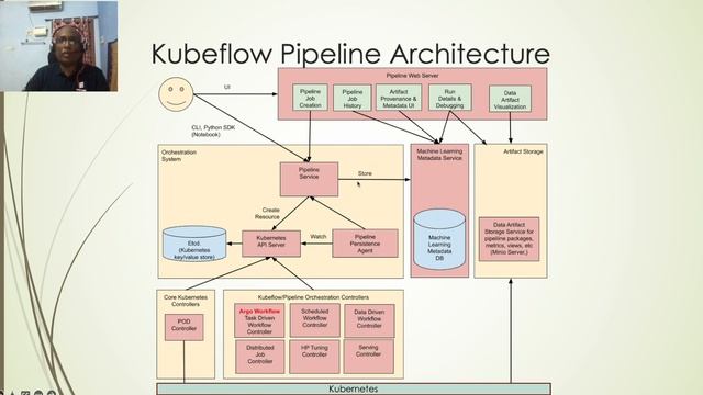 A Deep Dive into Kubeflow Pipelines - Senthil Raja Chermapandian, Ericsson смотреть онлайн