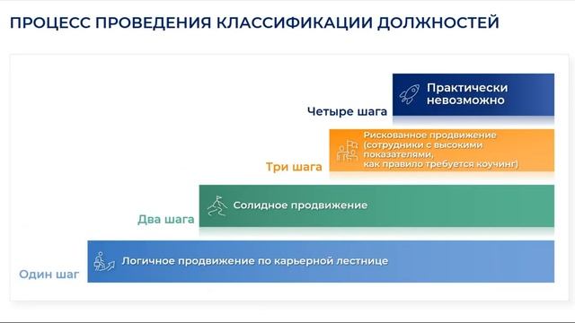 Как сделать грейдинг без оценки должностей. Методология классификации должностей смотреть онлайн