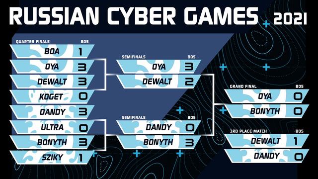 Dandy (T) vs Dewalt (P) - RCG 2021 - THIRD PLACE MATCH - StarCraft BroodWar Remastered! смотреть онлайн
