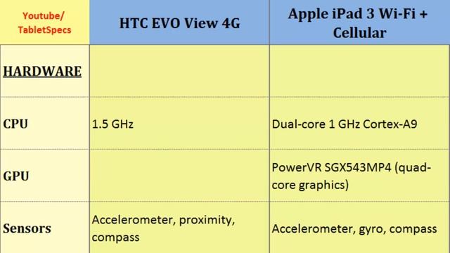 HTC EVO View 4G VS Apple iPad 3 Wi-Fi 3G, First Look, specifications смотреть онлайн