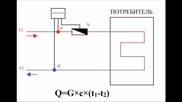 Принцип работы теплосчетчика. смотреть онлайн