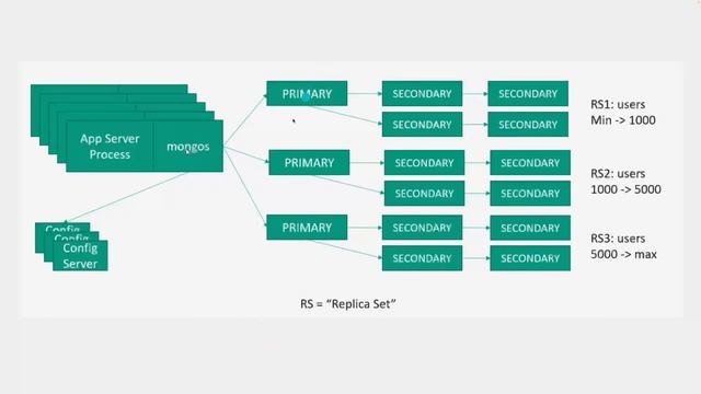 Sharding | A Comprehensive Guide | MongoDB Architecture Example | System Design смотреть онлайн