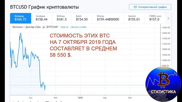 Биткоин-статистика за 7 октября 2019 года смотреть онлайн