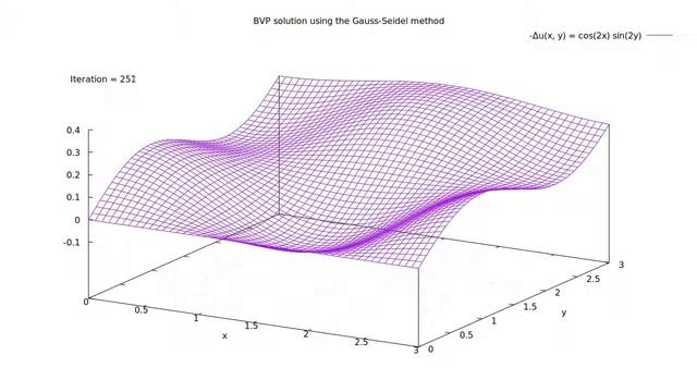 Laplace BVP solution using the Gauss-Seidel method смотреть онлайн